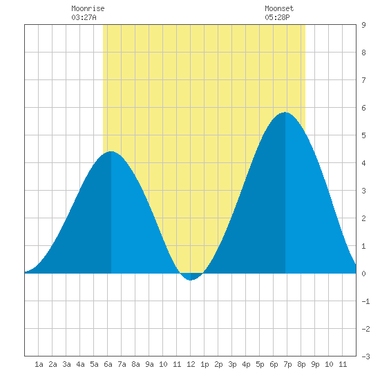 Oyster Harbor tide chart for Monday, June 3, 2024