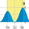 Oyster Harbor tide chart for Monday, June 3, 2024