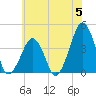 Oyster Harbor tide chart for Wednesday, June 5, 2024