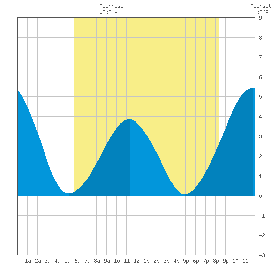 Oyster Harbor tide chart for Sunday, June 9, 2024