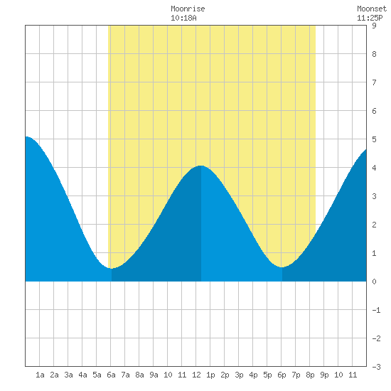 Oyster Harbor tide chart for Wednesday, July 10, 2024