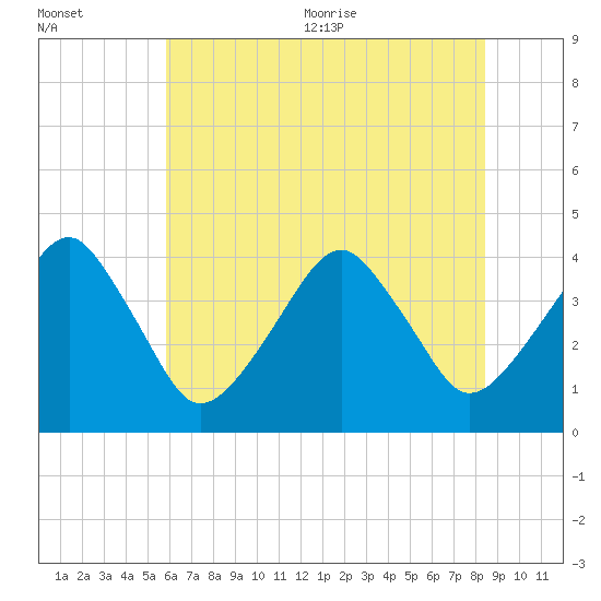 Oyster Harbor tide chart for Friday, July 12, 2024