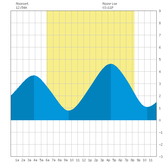Oyster Harbor tide chart for Monday, July 15, 2024