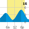 Oyster Harbor tide chart for Tuesday, July 16, 2024