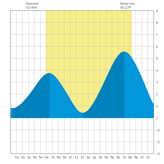 Oyster Harbor tide chart for Thursday, July 18, 2024