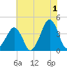 Oyster Harbor tide chart for Monday, July 1, 2024