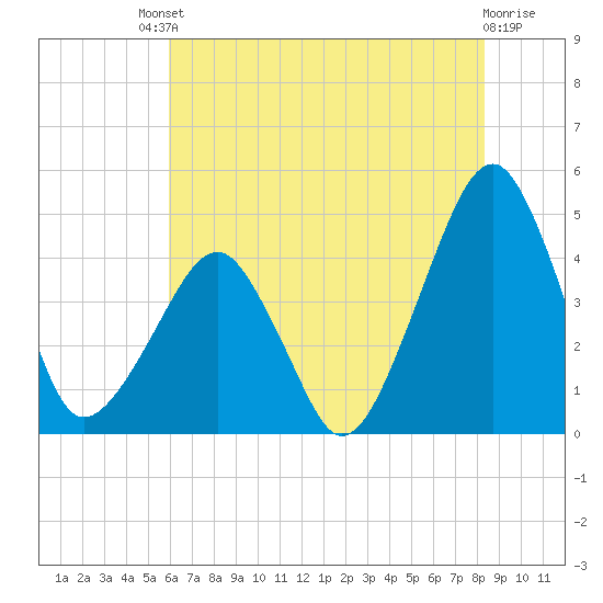 Oyster Harbor tide chart for Saturday, July 20, 2024