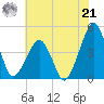 Oyster Harbor tide chart for Sunday, July 21, 2024