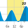 Oyster Harbor tide chart for Monday, July 22, 2024