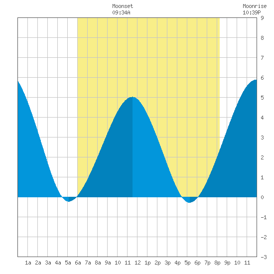 Oyster Harbor tide chart for Wednesday, July 24, 2024