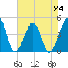 Oyster Harbor tide chart for Wednesday, July 24, 2024