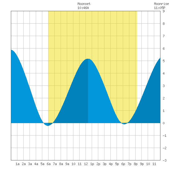 Oyster Harbor tide chart for Thursday, July 25, 2024