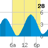Oyster Harbor tide chart for Sunday, July 28, 2024
