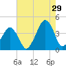 Oyster Harbor tide chart for Monday, July 29, 2024