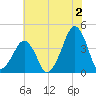 Oyster Harbor tide chart for Tuesday, July 2, 2024