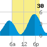 Oyster Harbor tide chart for Tuesday, July 30, 2024