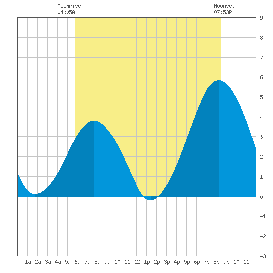 Oyster Harbor tide chart for Thursday, July 4, 2024