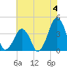 Oyster Harbor tide chart for Thursday, July 4, 2024