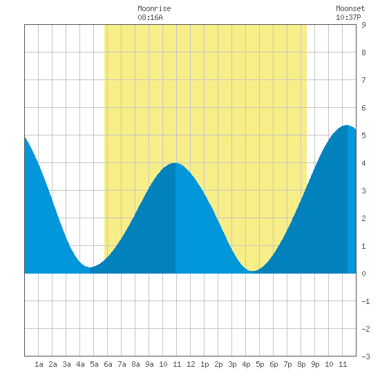Oyster Harbor tide chart for Monday, July 8, 2024