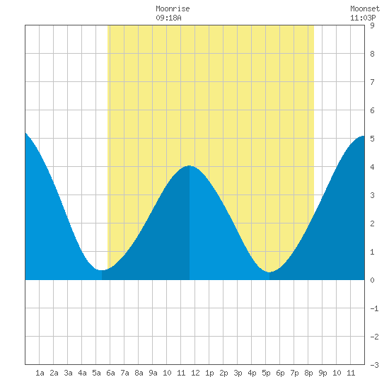 Oyster Harbor tide chart for Tuesday, July 9, 2024