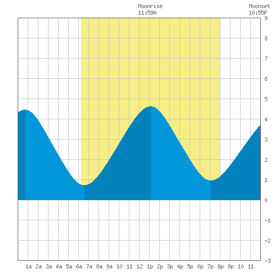 Oyster Harbor tide chart for Saturday, August 10, 2024