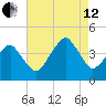 Oyster Harbor tide chart for Monday, August 12, 2024