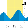 Oyster Harbor tide chart for Tuesday, August 13, 2024