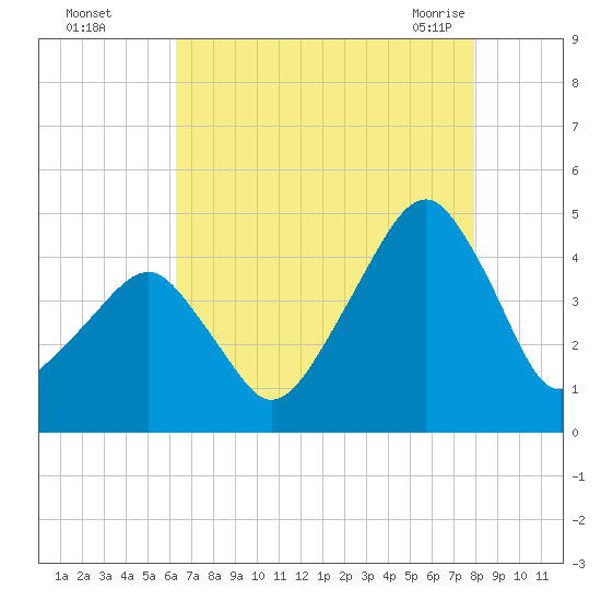 Oyster Harbor tide chart for Thursday, August 15, 2024