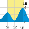 Oyster Harbor tide chart for Friday, August 16, 2024