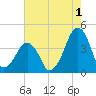 Oyster Harbor tide chart for Thursday, August 1, 2024