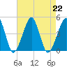 Oyster Harbor tide chart for Thursday, August 22, 2024