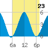 Oyster Harbor tide chart for Friday, August 23, 2024