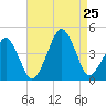 Oyster Harbor tide chart for Sunday, August 25, 2024