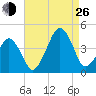 Oyster Harbor tide chart for Monday, August 26, 2024