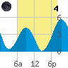 Oyster Harbor tide chart for Sunday, August 4, 2024