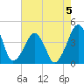 Oyster Harbor tide chart for Monday, August 5, 2024
