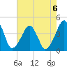 Oyster Harbor tide chart for Tuesday, August 6, 2024