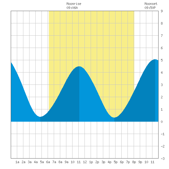 Oyster Harbor tide chart for Wednesday, August 7, 2024