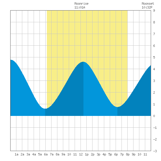 Oyster Harbor tide chart for Friday, August 9, 2024