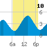 Oyster Harbor tide chart for Tuesday, September 10, 2024