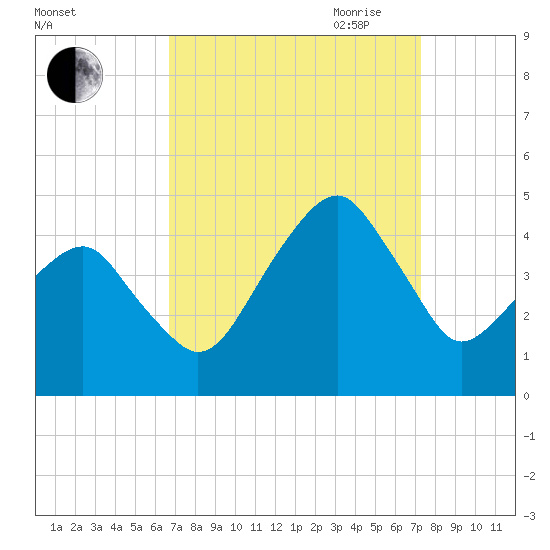 Oyster Harbor tide chart for Wednesday, September 11, 2024