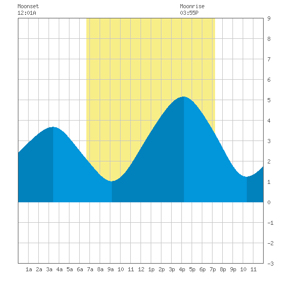 Oyster Harbor tide chart for Thursday, September 12, 2024