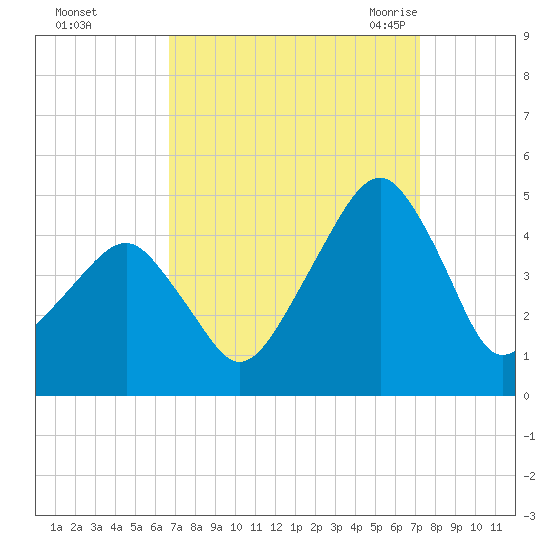 Oyster Harbor tide chart for Friday, September 13, 2024