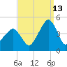 Oyster Harbor tide chart for Friday, September 13, 2024