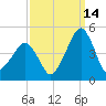 Oyster Harbor tide chart for Saturday, September 14, 2024