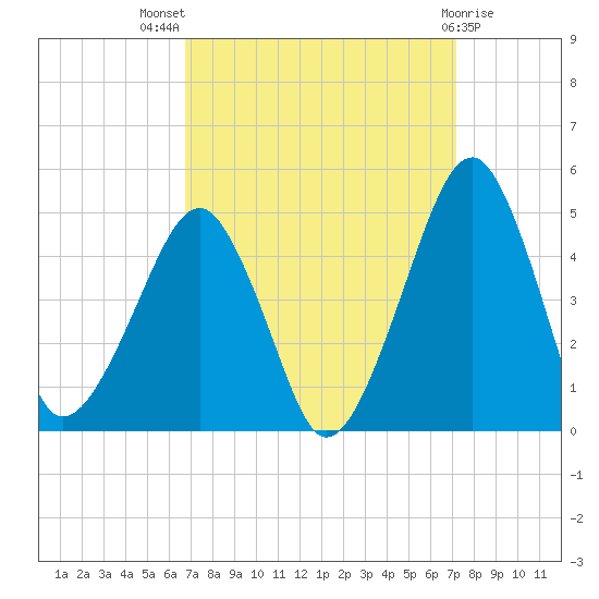 Oyster Harbor tide chart for Monday, September 16, 2024