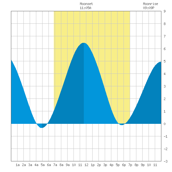 Oyster Harbor tide chart for Saturday, September 21, 2024