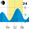 Oyster Harbor tide chart for Tuesday, September 24, 2024