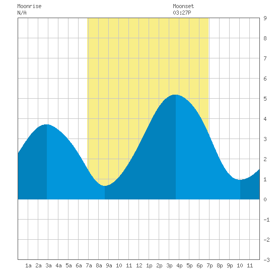 Oyster Harbor tide chart for Wednesday, September 25, 2024