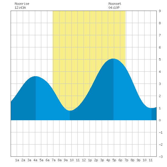 Oyster Harbor tide chart for Thursday, September 26, 2024